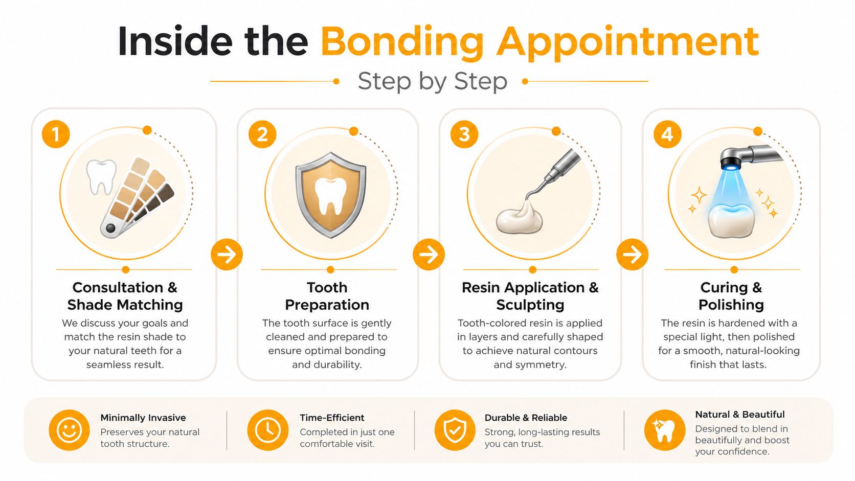 A four-step infographic illustrating the cosmetic tooth bonding procedure, from consultation to final polishing.