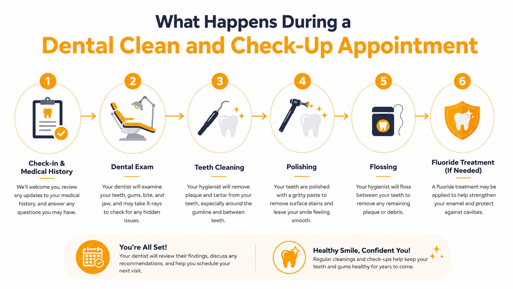 An infographic illustrating the six step process of a dental clean and check-up appointment for patients.