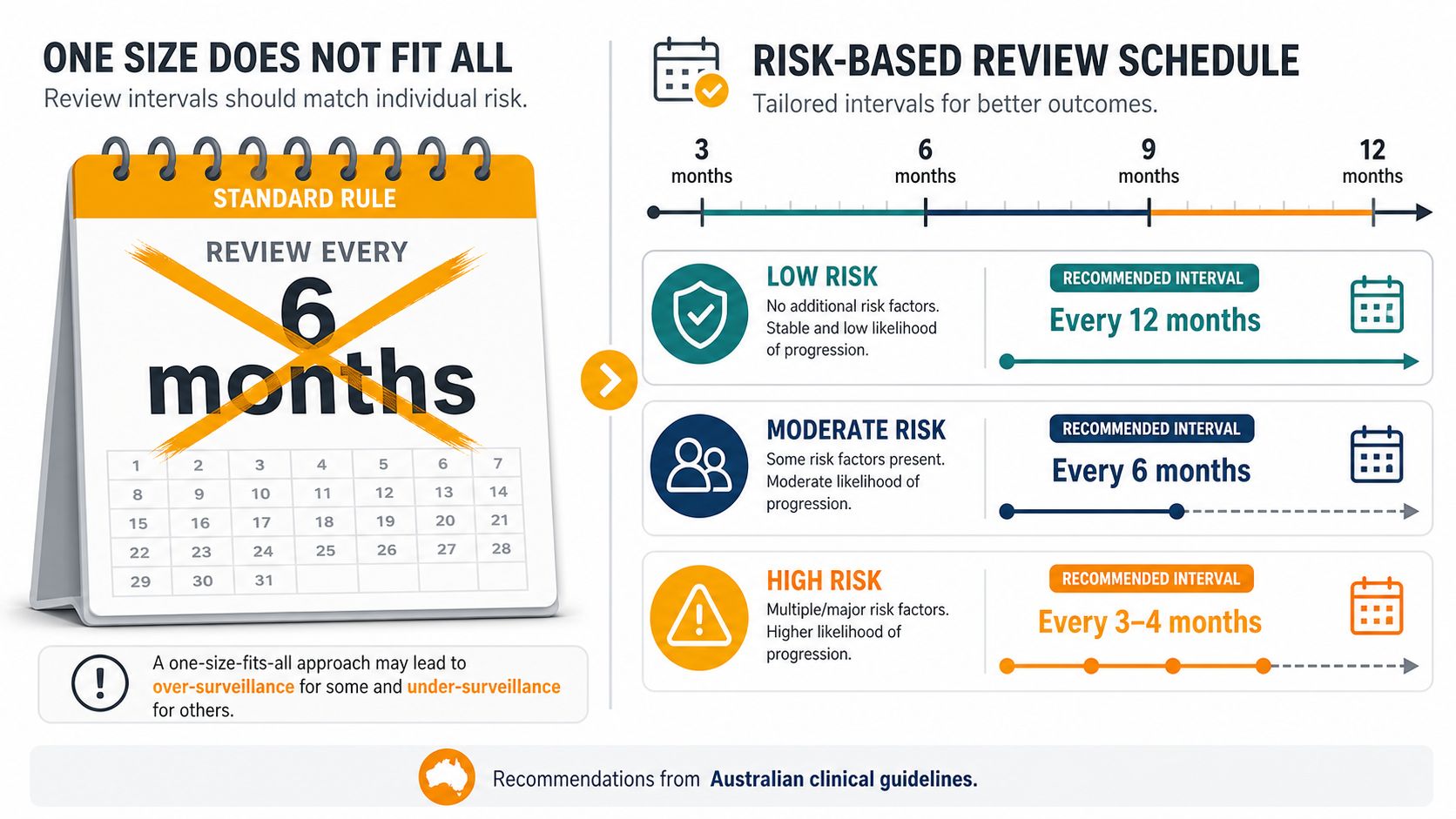 An infographic showing risk-based dental review schedules instead of a standard six-month check-up interval.