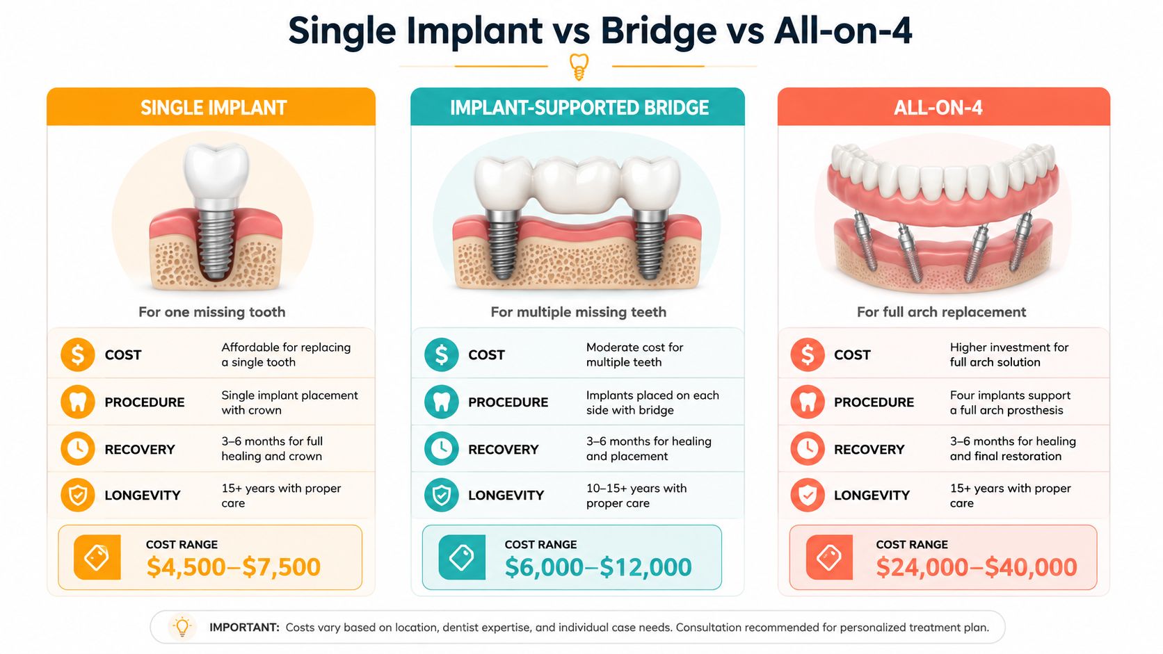 A comparison chart showing features, procedures, and cost ranges for single implants, bridges, and All-on-4 dental implants.