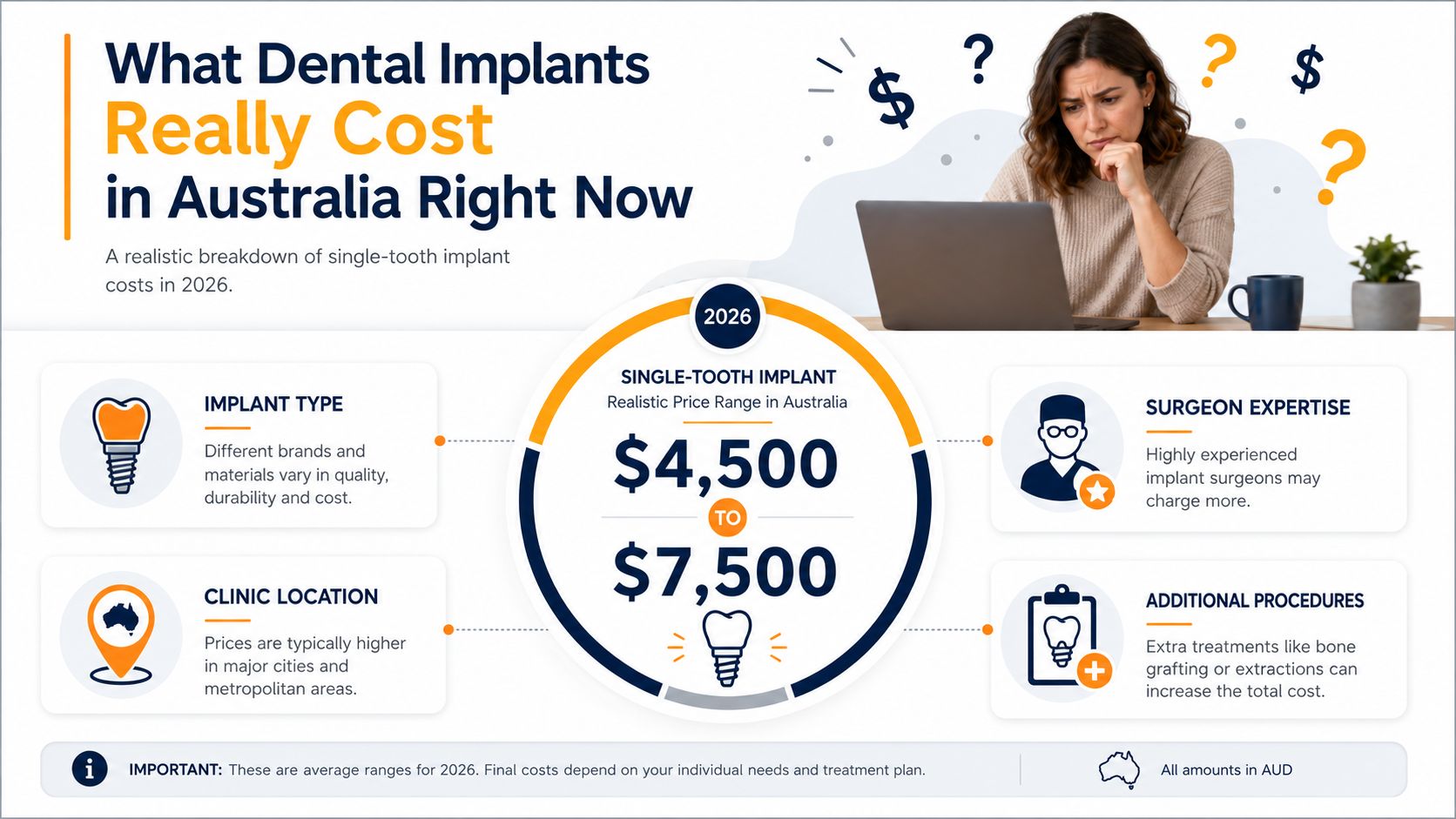 A professional infographic showing the average price range for a single dental implant in Australia in 2026.