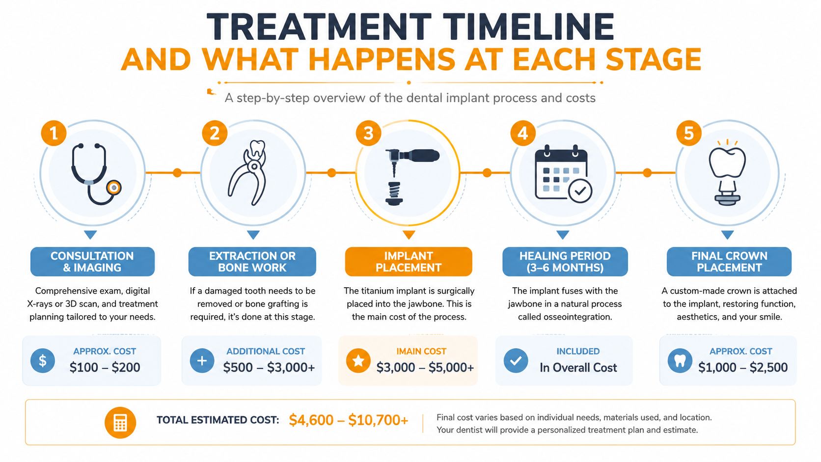 A dental implant treatment timeline infographic outlining the five steps from initial consultation to final crown placement.