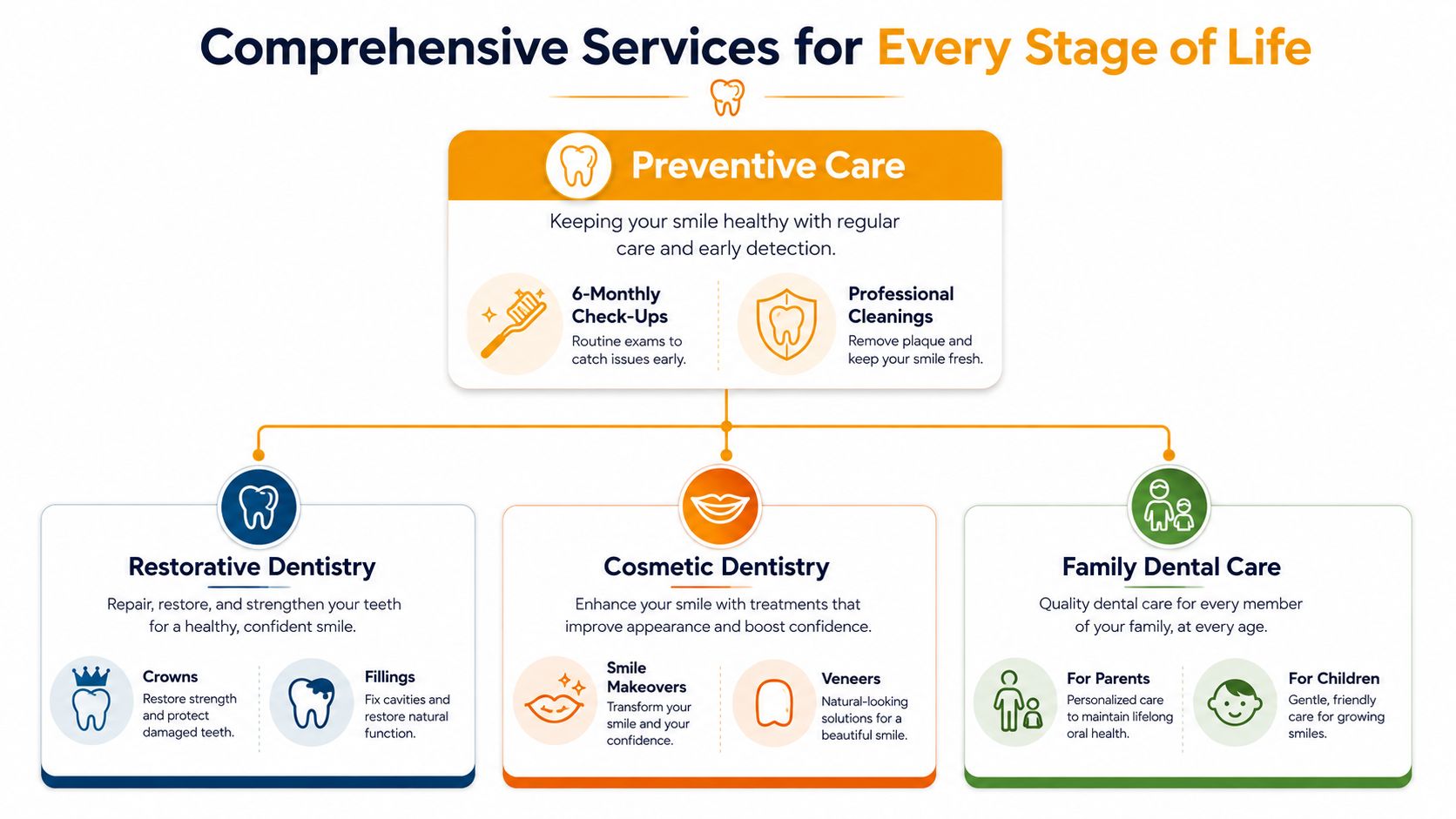 A dental services flowchart highlighting preventive, restorative, cosmetic, and family care options for patients.