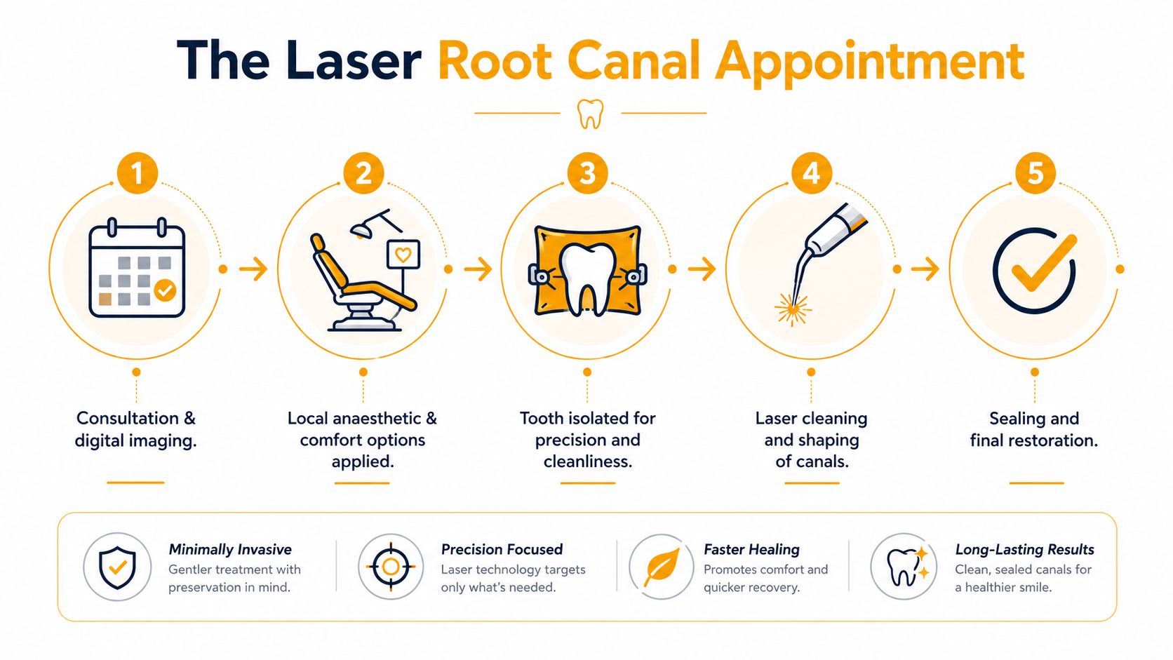 A step-by-step infographic illustrating the five stages of a laser root canal dental procedure.