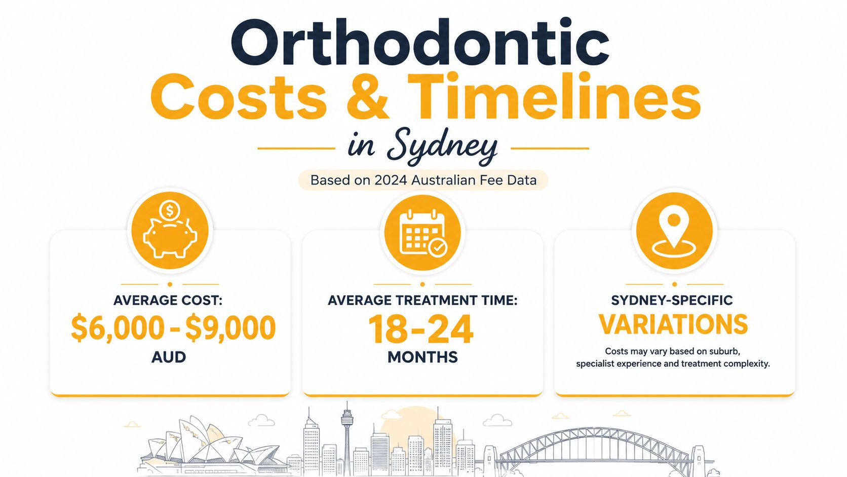 An infographic showing orthodontic treatment costs of 6,000 to 9,000 AUD and 18-24 month timelines in Sydney.