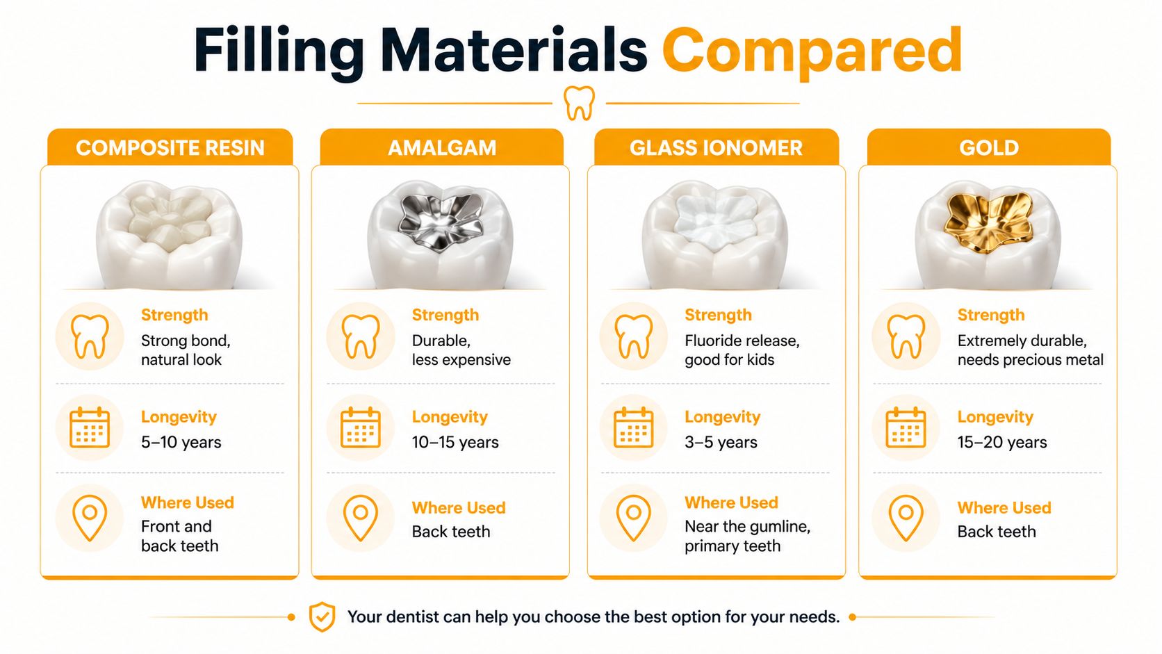 A comparison chart showing dental filling materials including composite resin, amalgam, glass ionomer, and gold, detailing their characteristics.