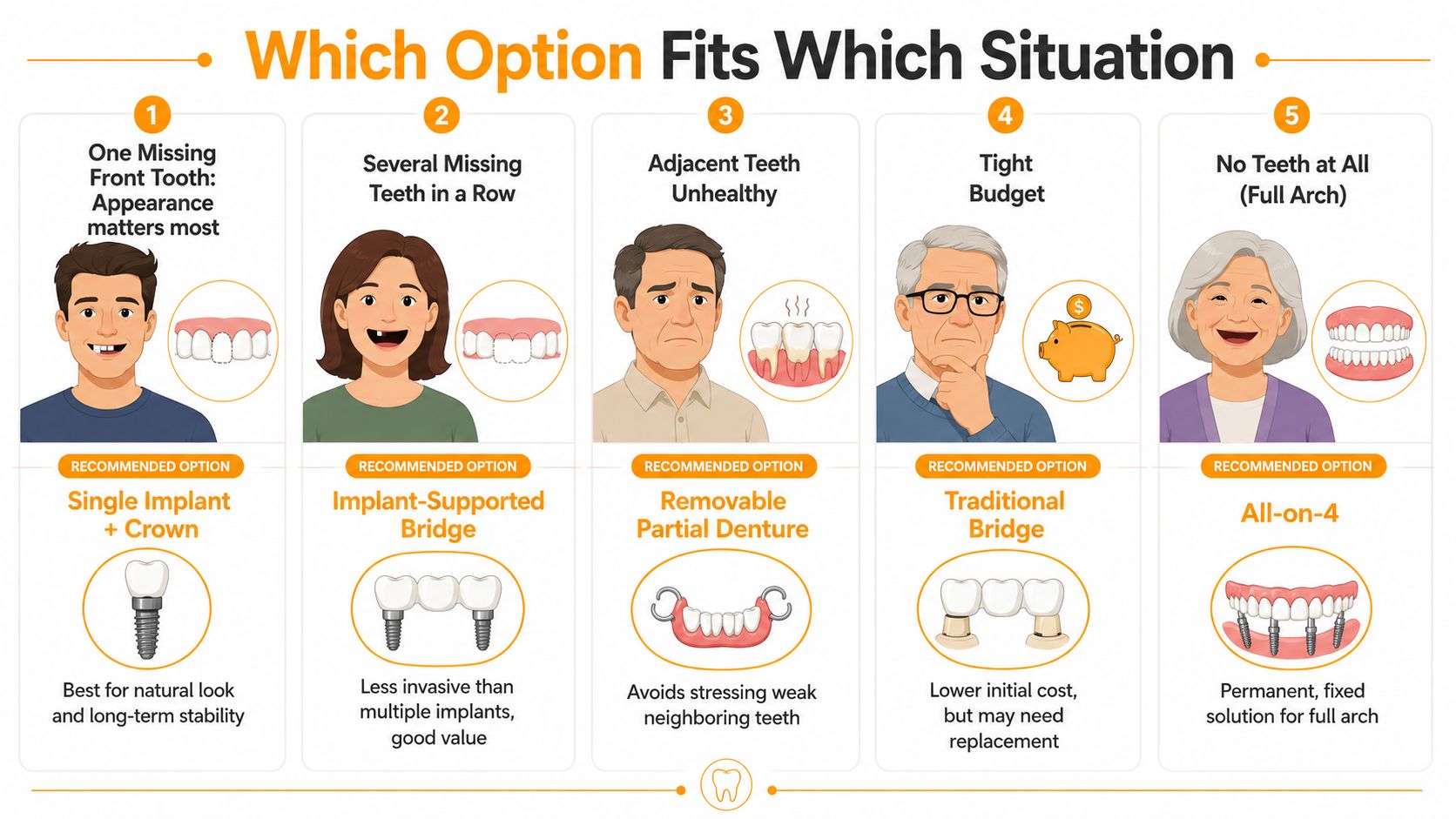 An infographic detailing five different tooth replacement options based on specific dental situations and patient needs.
