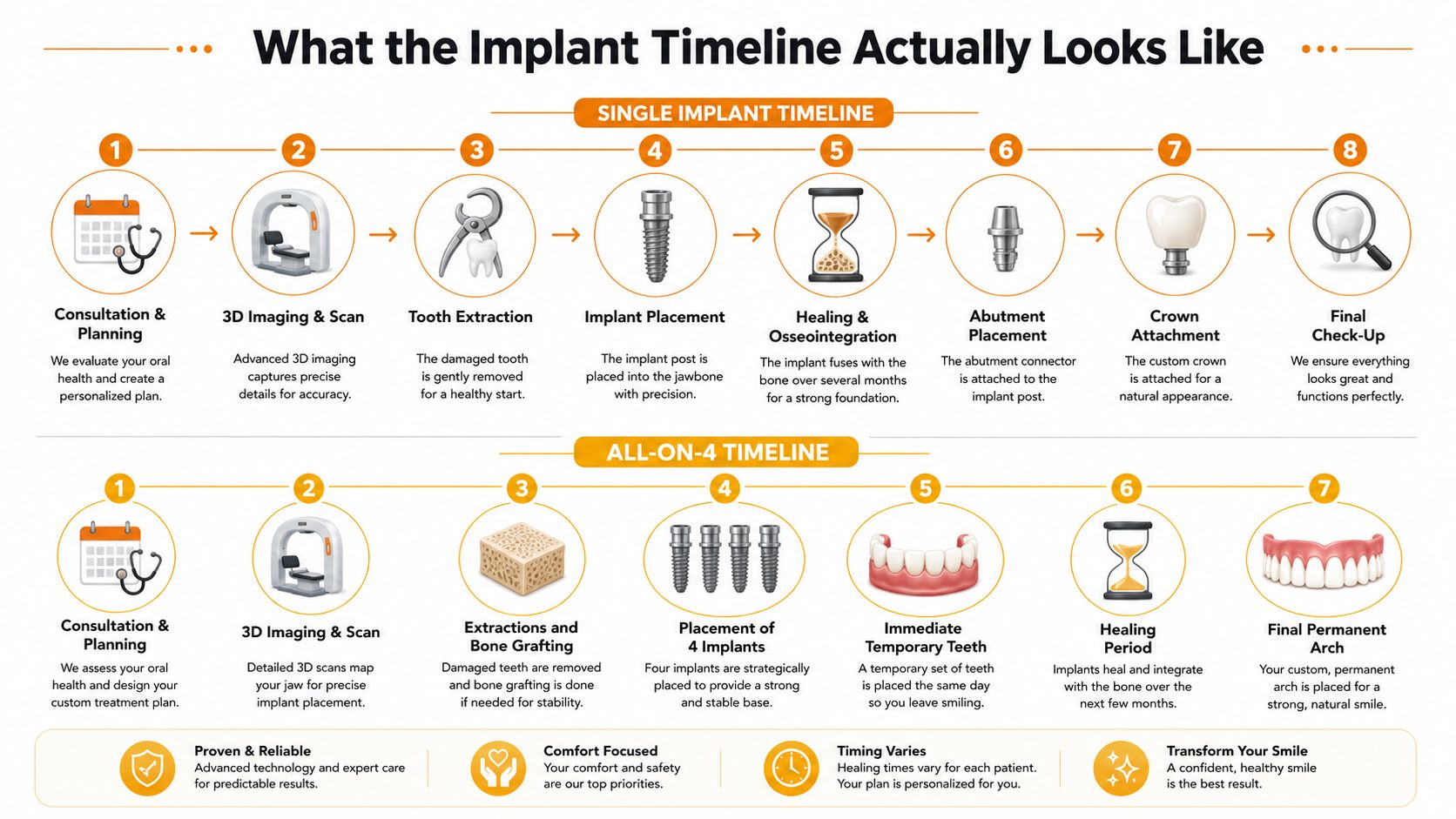 A detailed infographic showing the step-by-step timelines for single tooth implants and All-on-4 dental procedures.