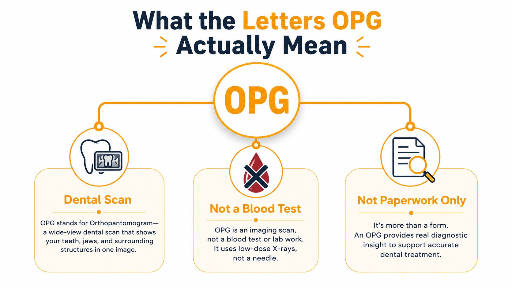 An infographic explaining that OPG stands for orthopantomogram, which is a wide-view dental X-ray imaging scan.