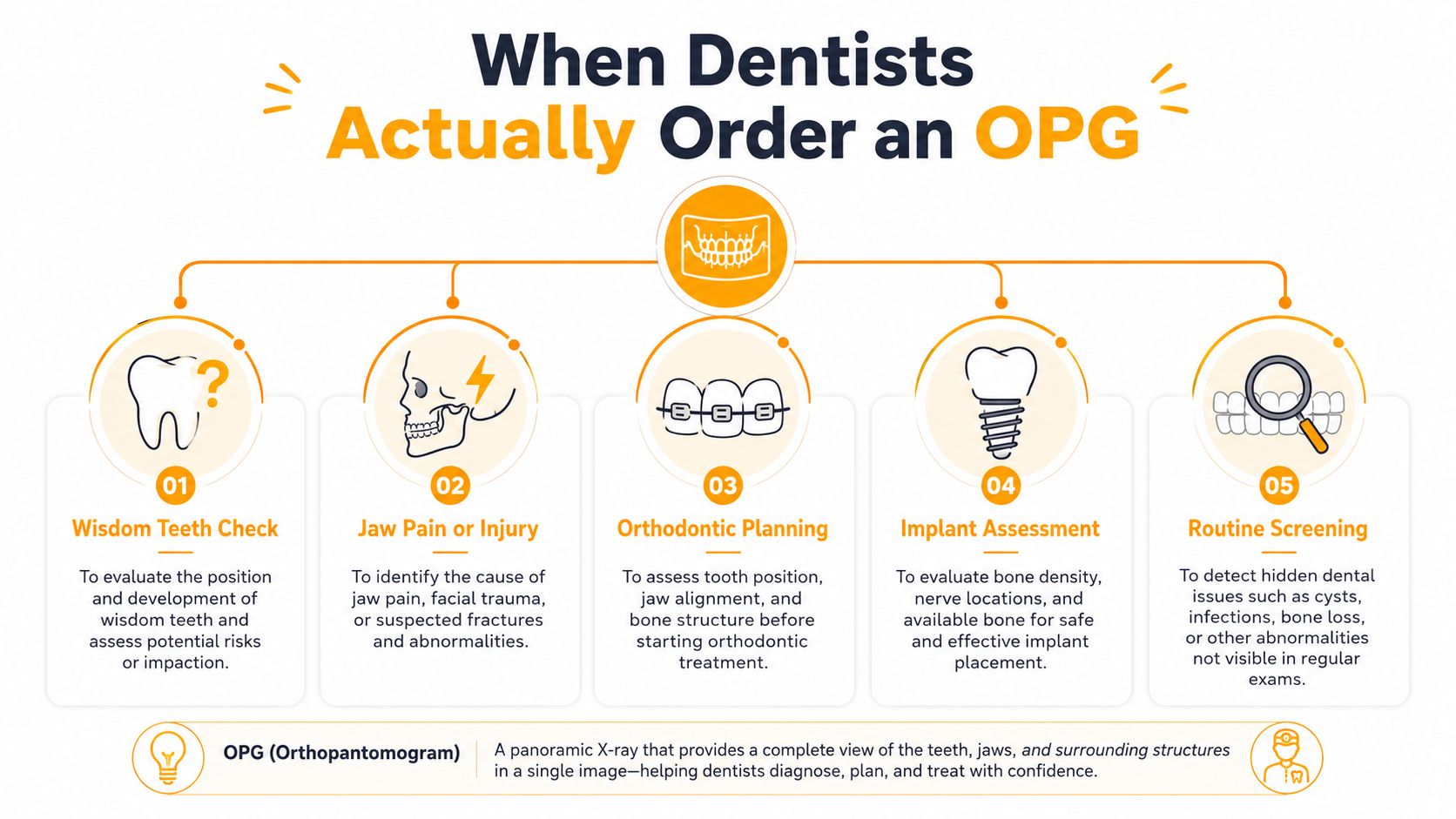 An infographic detailing five common clinical scenarios when dentists order an orthopantomogram (OPG) dental X-ray.