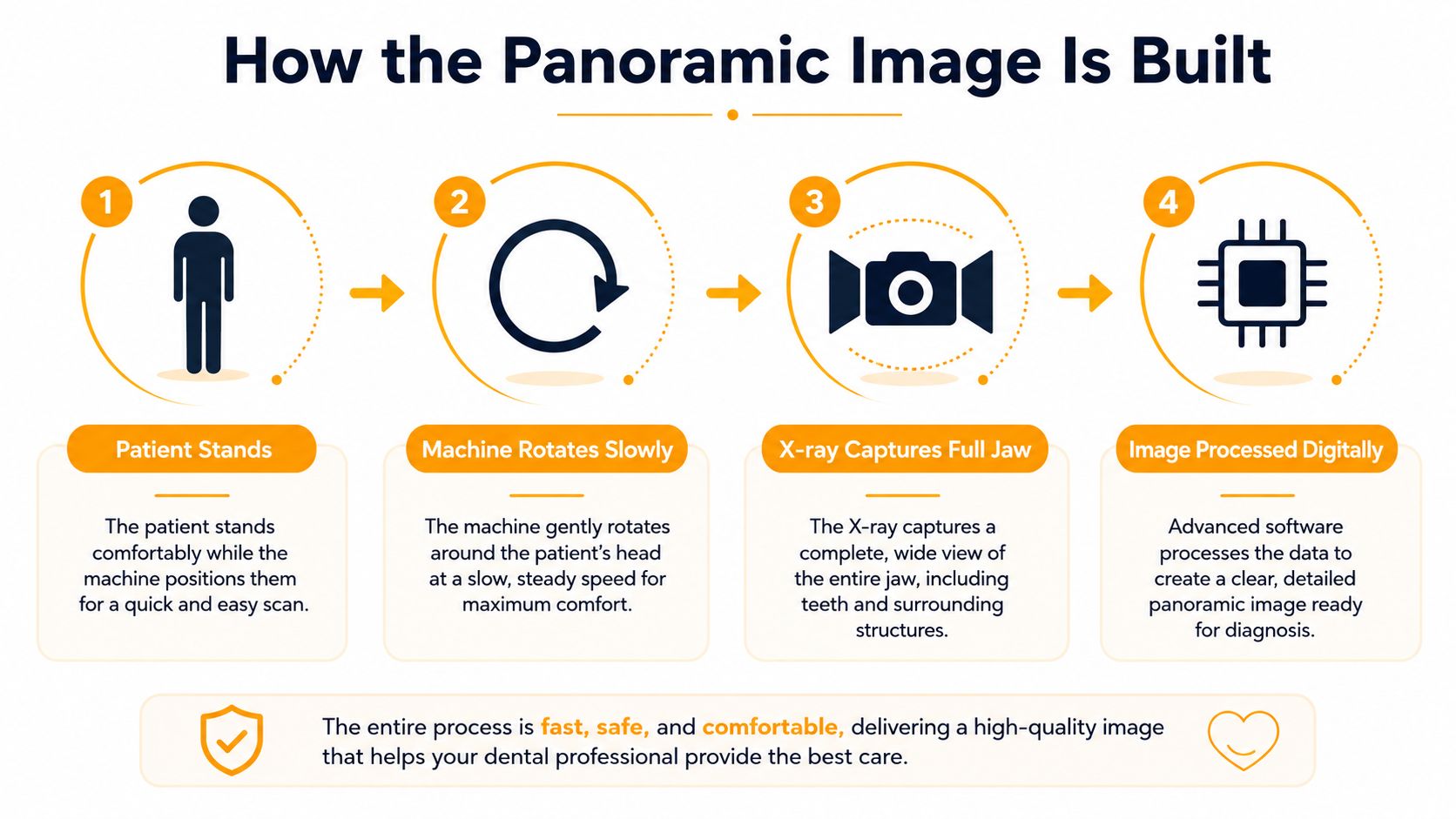 A four-step infographic illustrating how a dental panoramic X-ray image is captured and processed for diagnosis.
