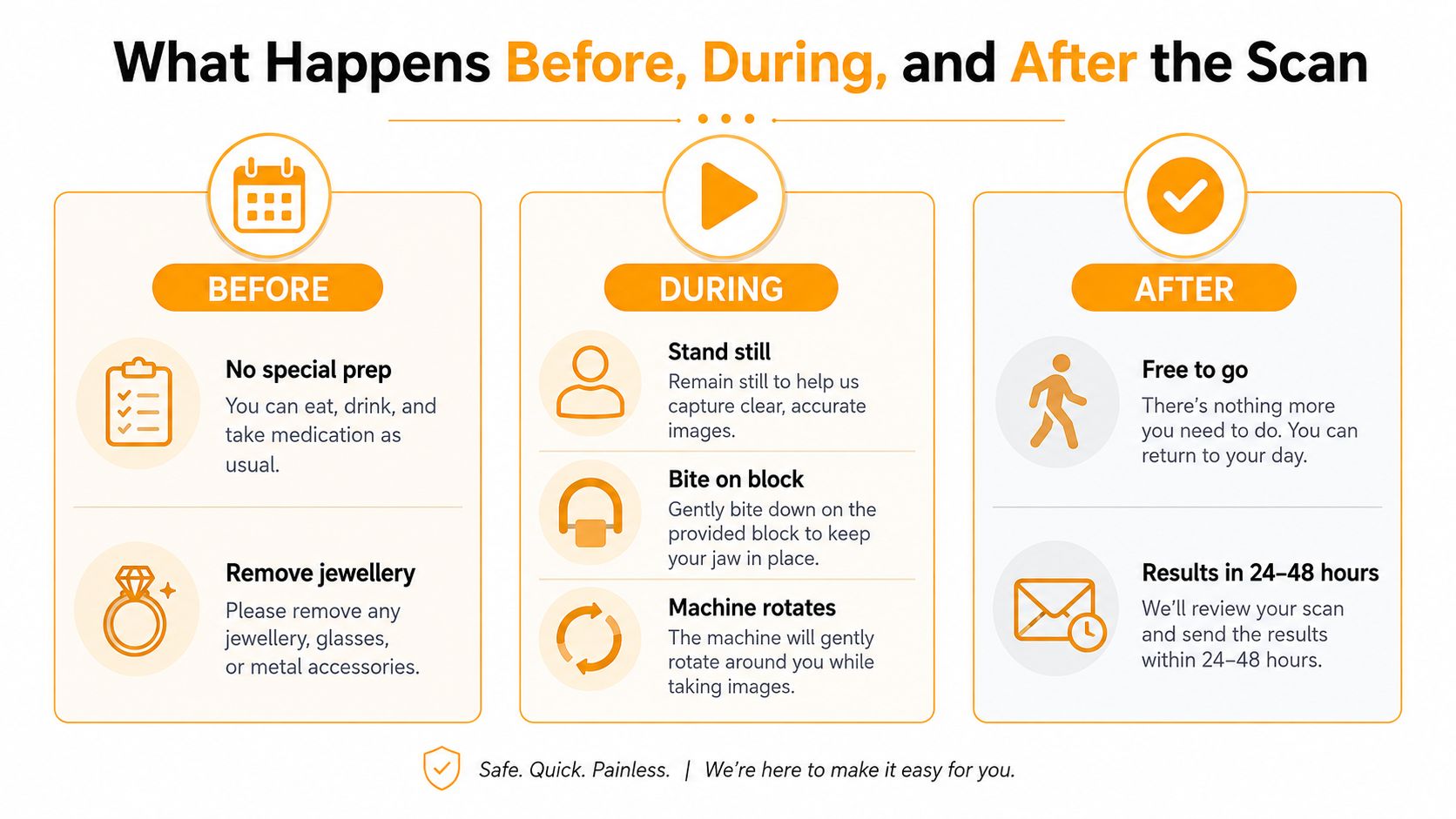 An infographic showing the three stages before, during, and after a dental or medical imaging scan.